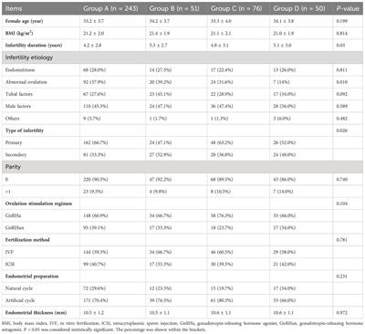 Effect of development speed and quality of blastocyst on singleton birthweight in single frozen-thawed blastocyst transfer cycles